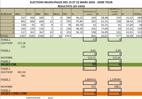 Résultats élections municipales 2026 - 2ème tour
