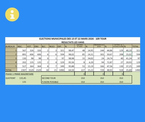 Résultats élections municipales les Vans 1er tour 15 mars 2026